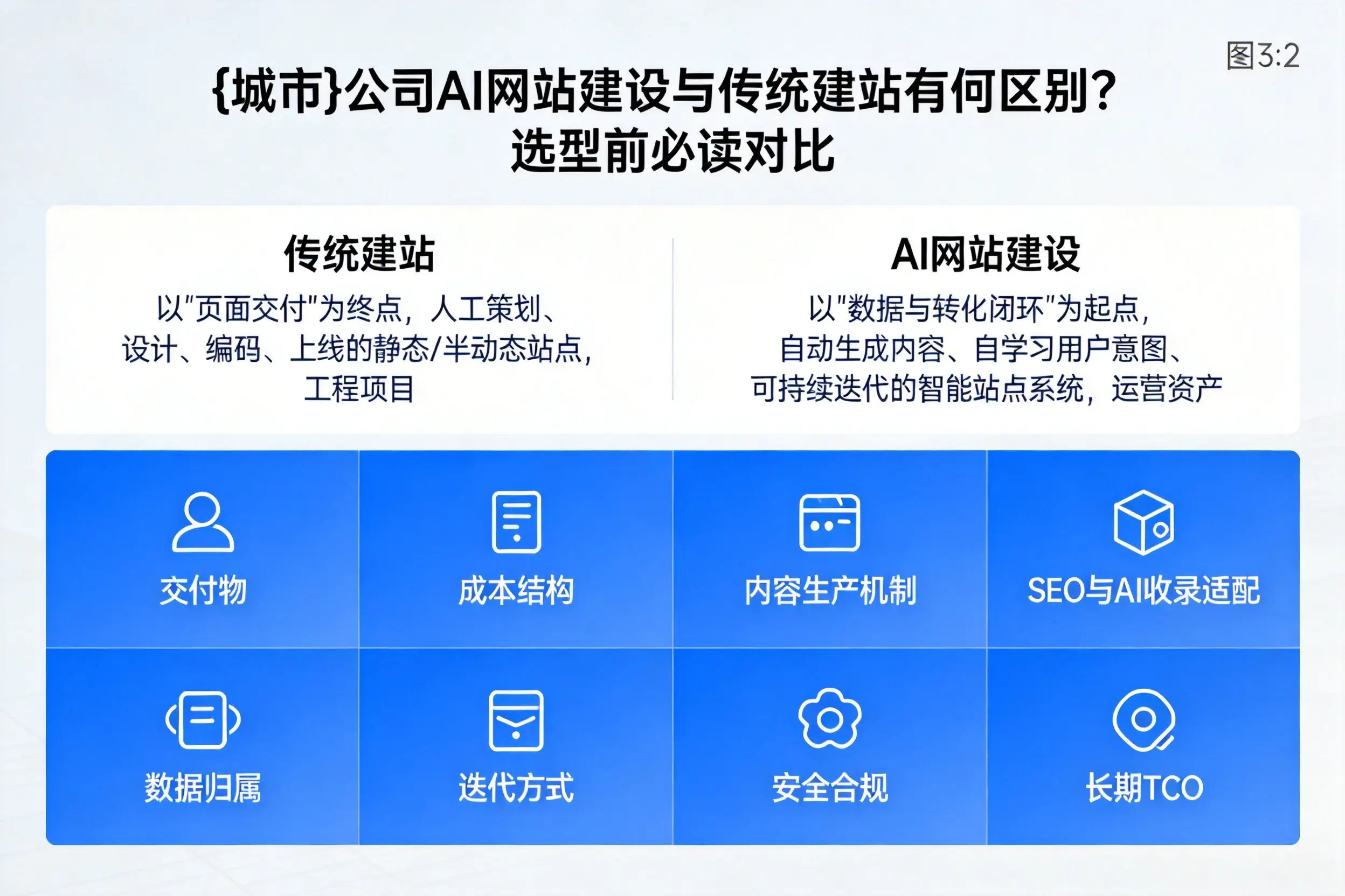天水公司AI网站建设与传统建站有何区别？选型前必读对比