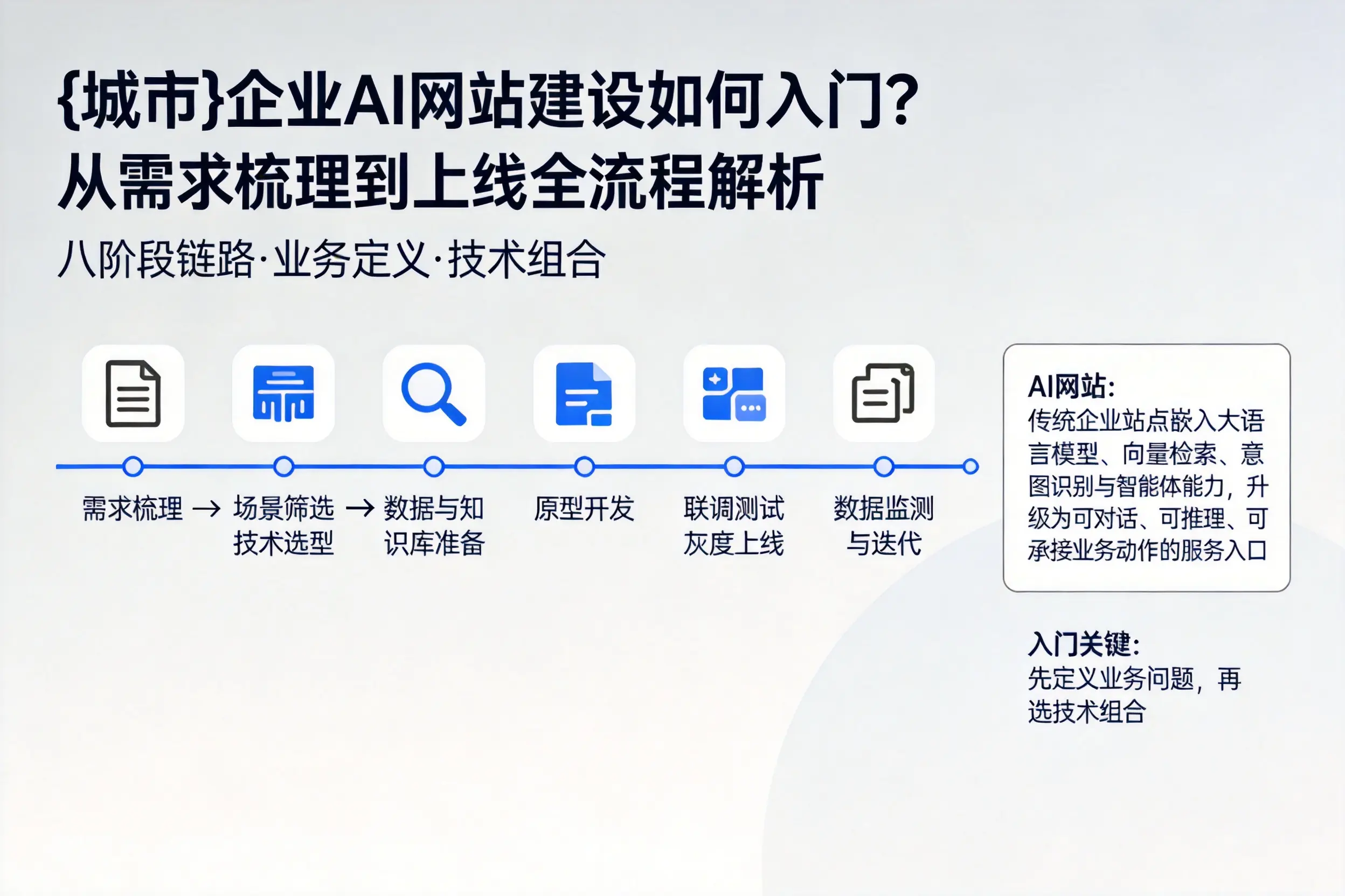 天水企业AI网站建设如何入门？从需求梳理到上线全流程解析