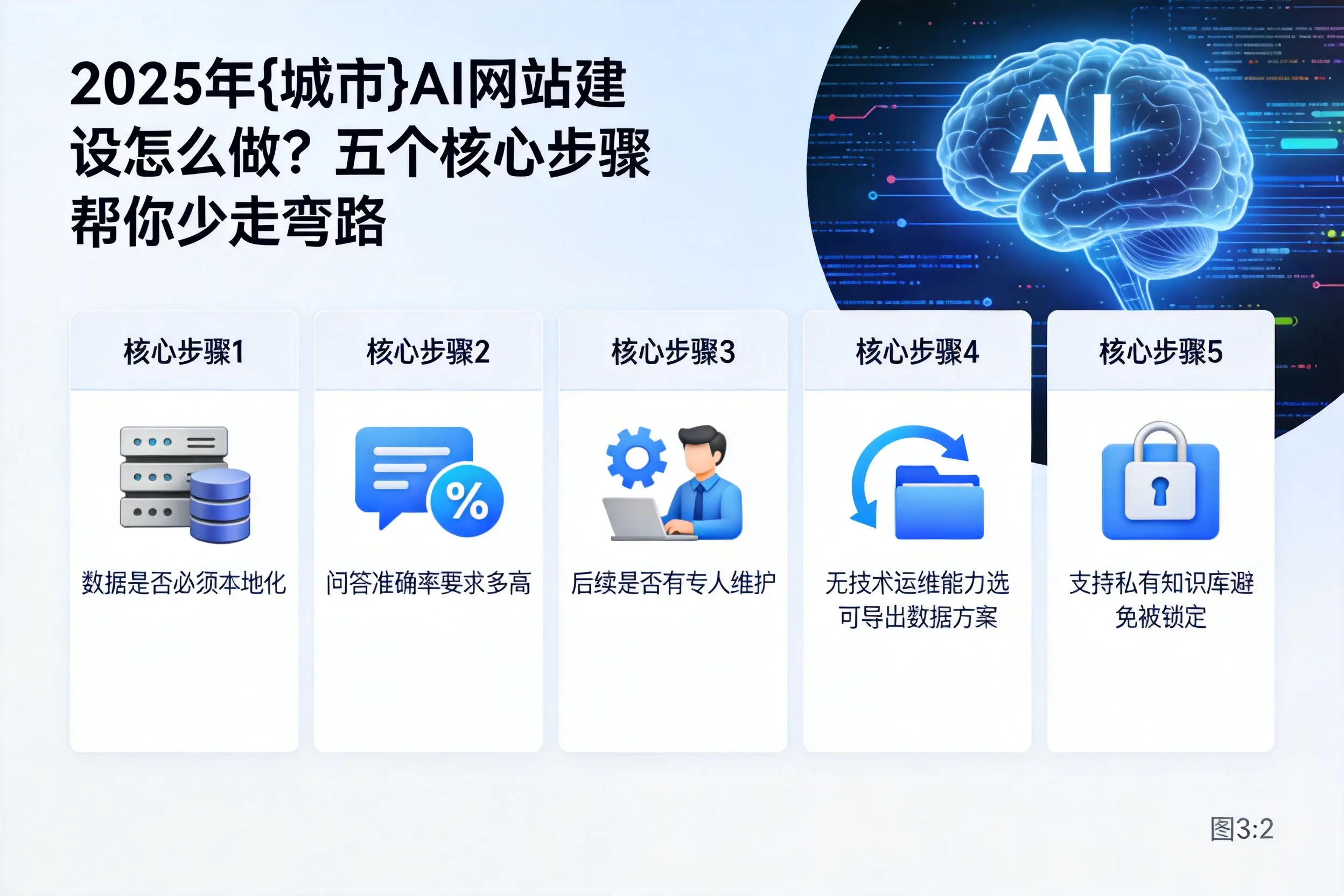 2025年天水AI网站建设怎么做?五个核心步骤帮你少走弯路