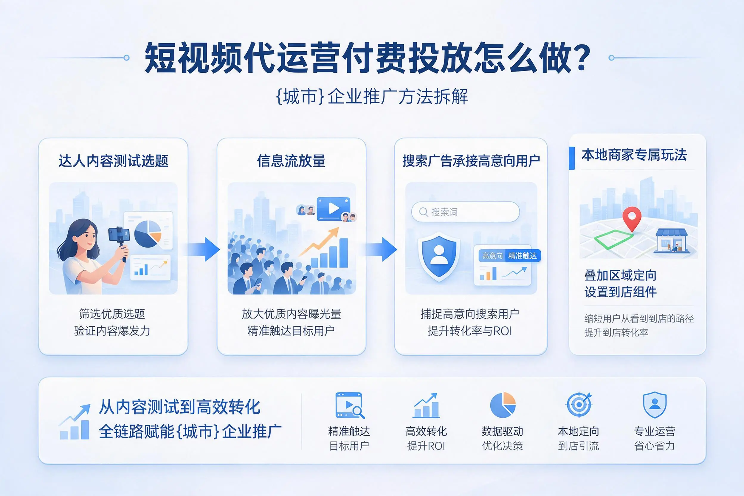 短视频代运营付费投放怎么做？天水企业推广方法拆解