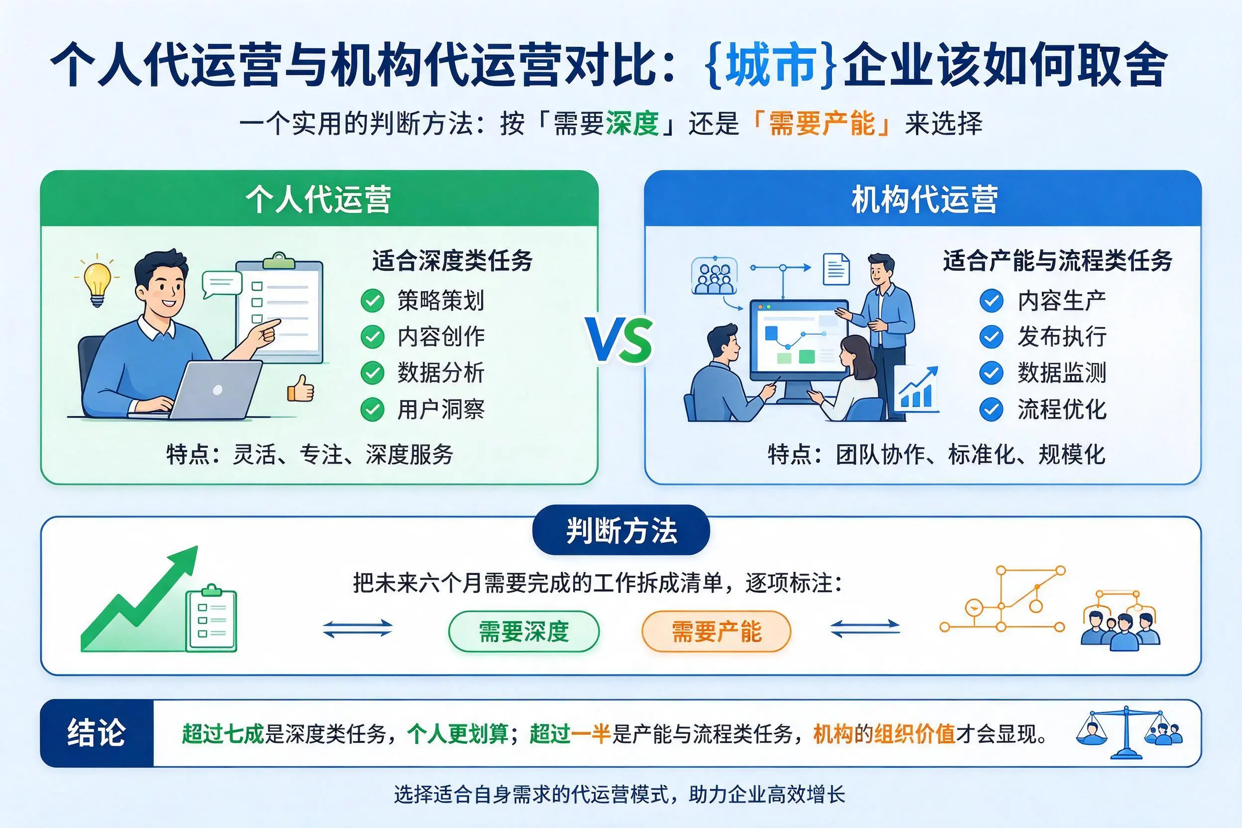 个人代运营与机构代运营对比:天水企业该如何取舍
