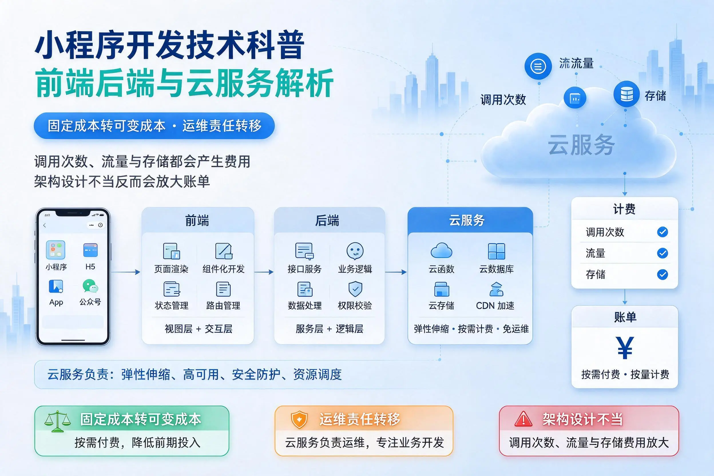 天水小程序开发技术科普:前端后端与云服务解析