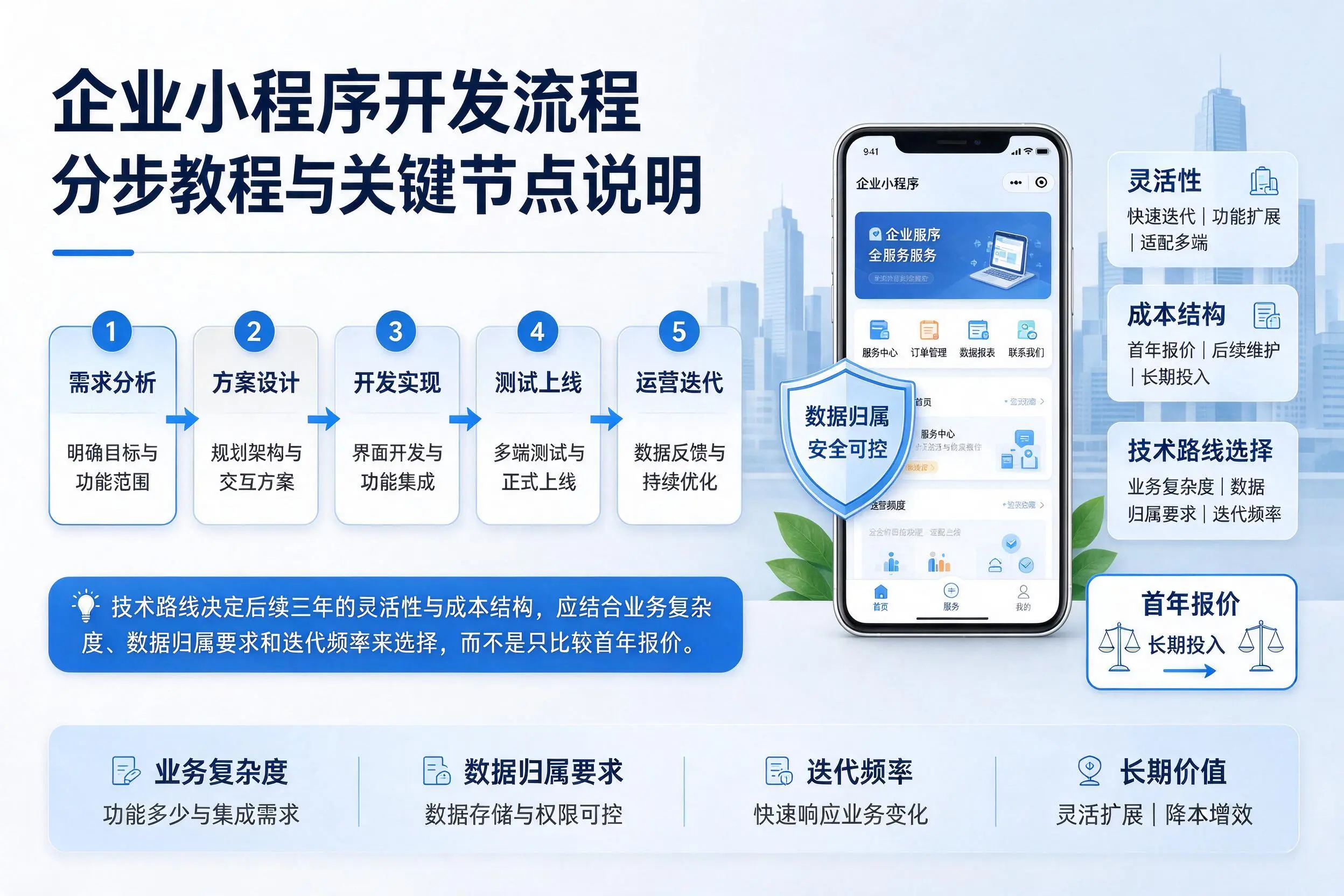 天水企业小程序开发流程分步教程与关键节点说明