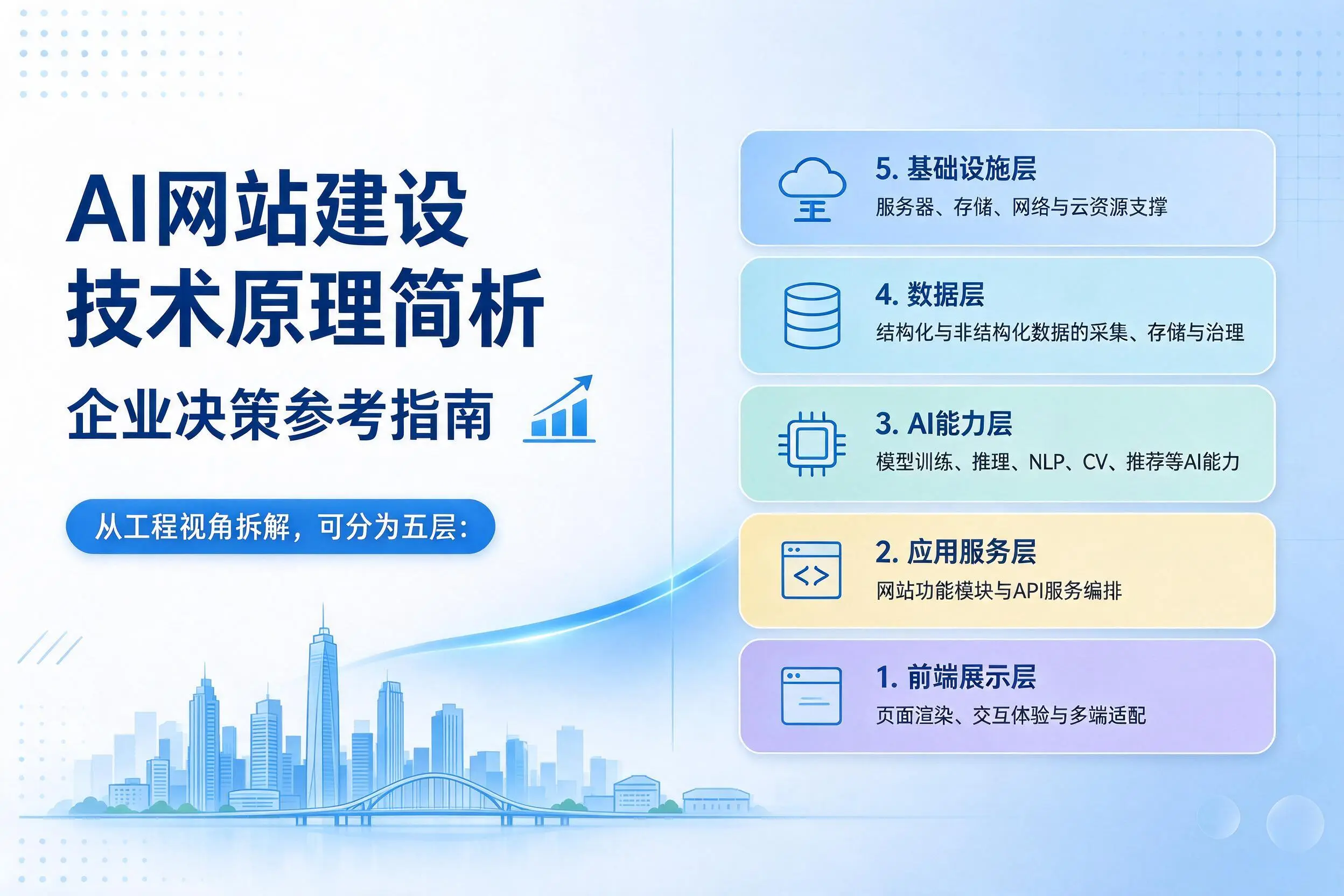 AI网站建设技术原理简析,天水企业决策参考指南
