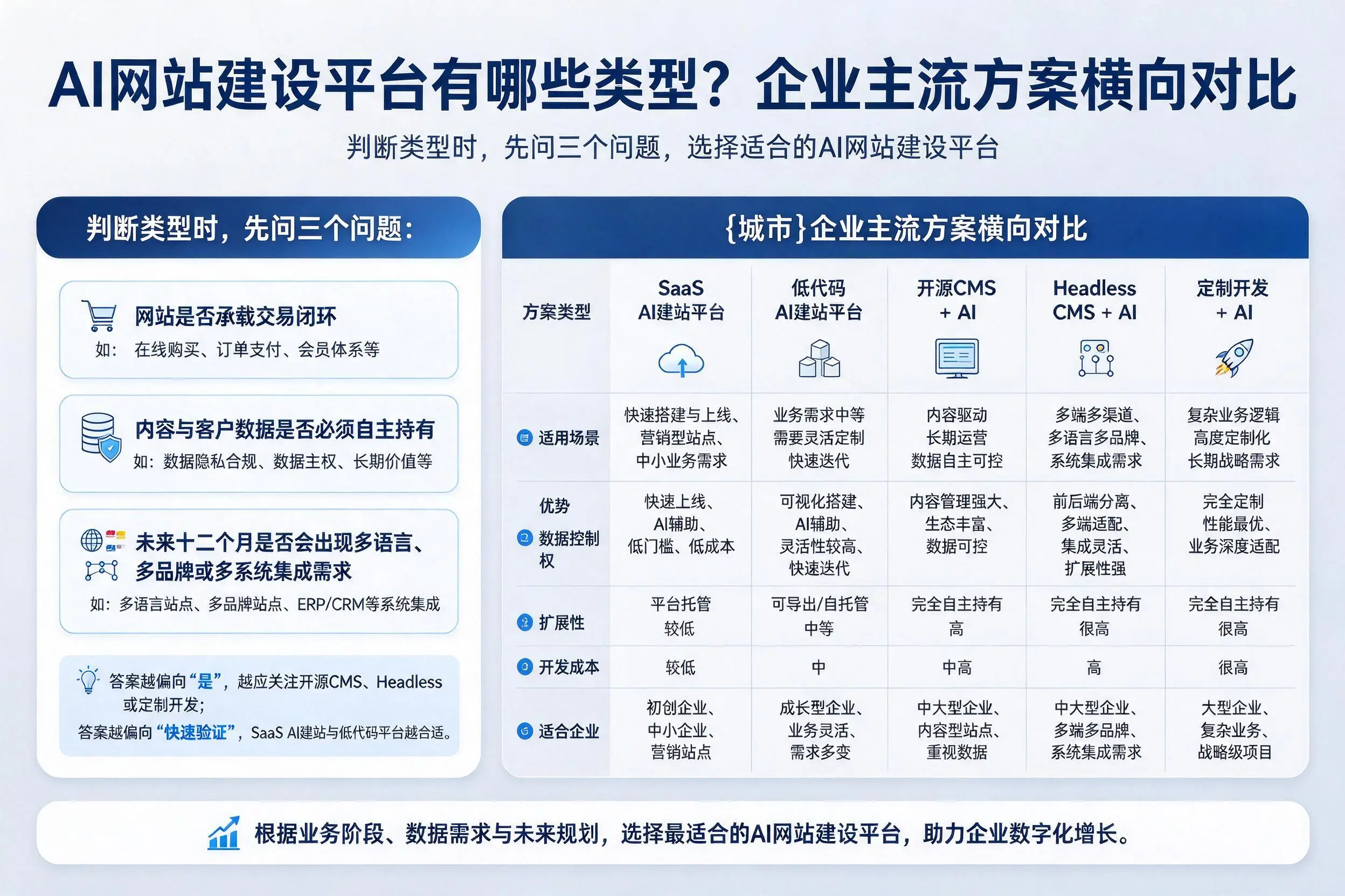 AI网站建设平台有哪些类型?天水企业主流方案横向对比